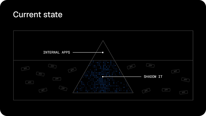 Slide: Current state — internal apps vs. shadow IT