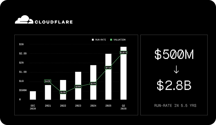 Slide: Cloudflare run-rate growth